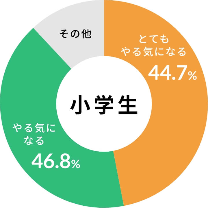 小学生のグラフ