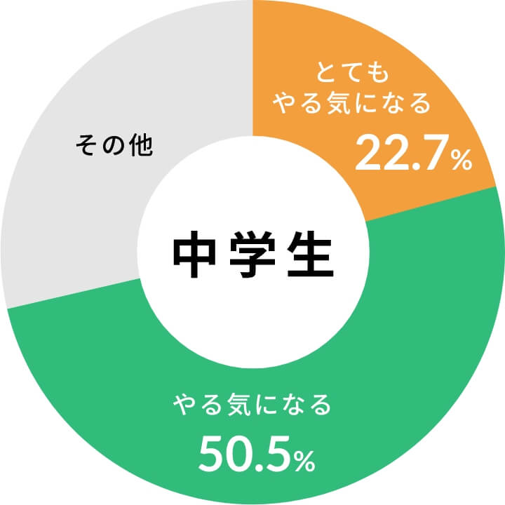 中学生のグラフ